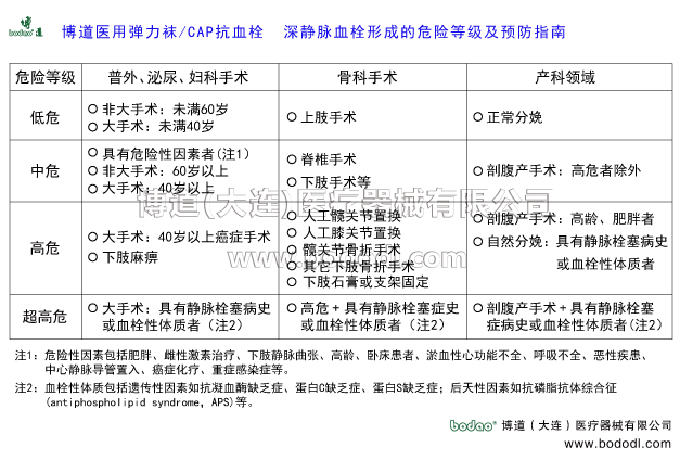 深靜脈血栓形成的預(yù)防與護(hù)理