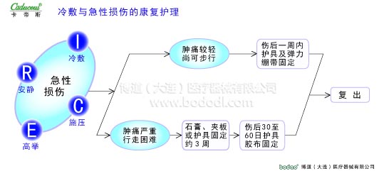 冷敷與運(yùn)動(dòng)損傷